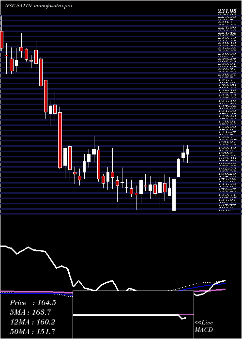  weekly chart SatinCredit