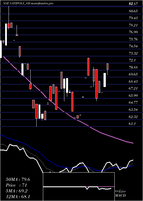 Daily chart SatiPoly