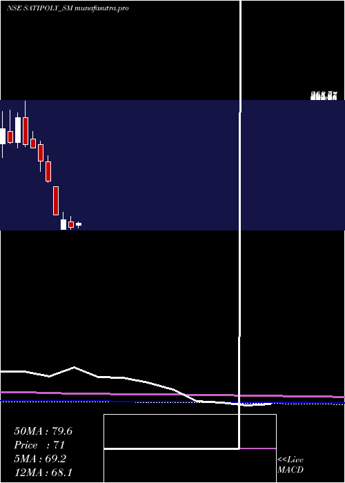 monthly chart SatiPoly