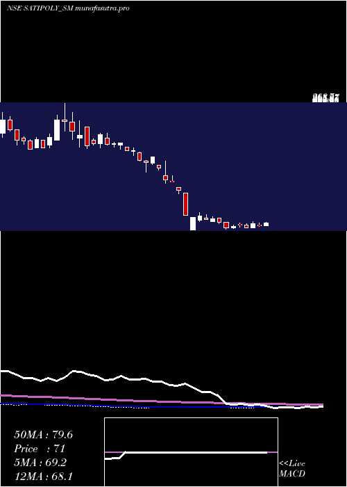 weekly chart SatiPoly