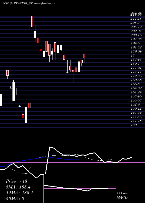 Daily chart SatKartar