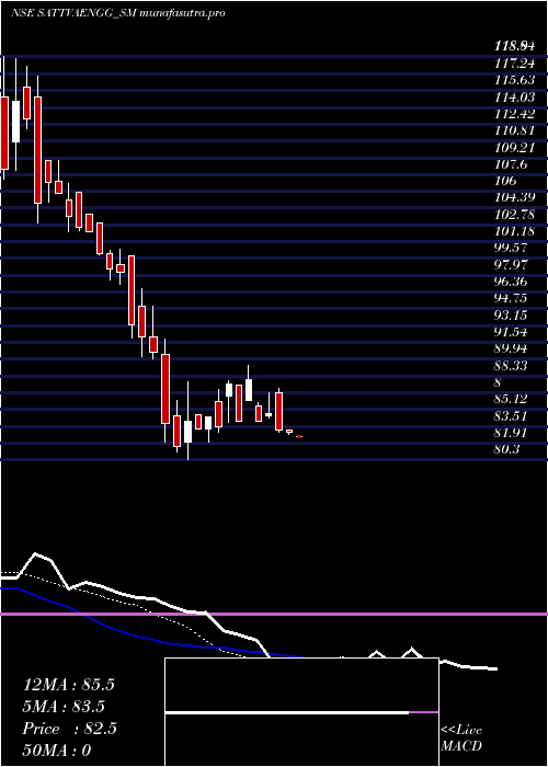 Daily chart SattvaEngineering