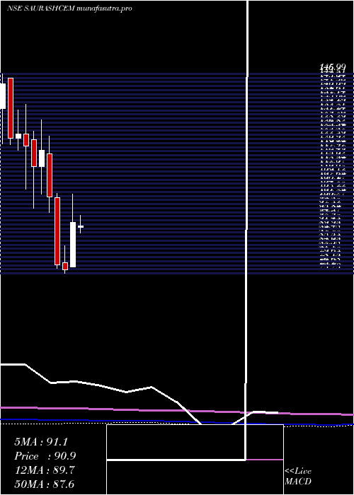 monthly chart SaurashtraCem