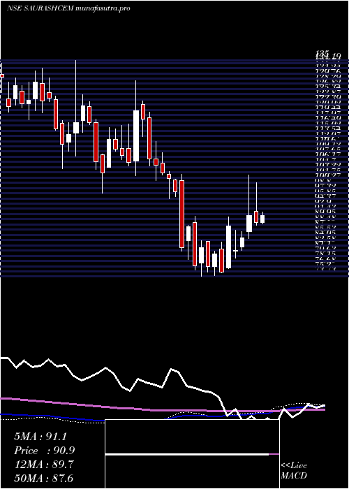 weekly chart SaurashtraCem