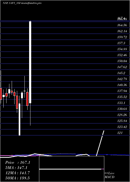  weekly chart SavyInfra