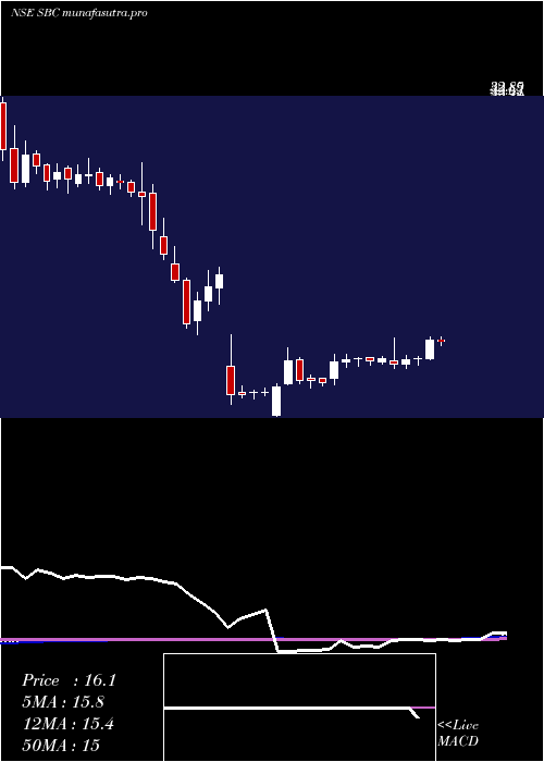  weekly chart SbcExports