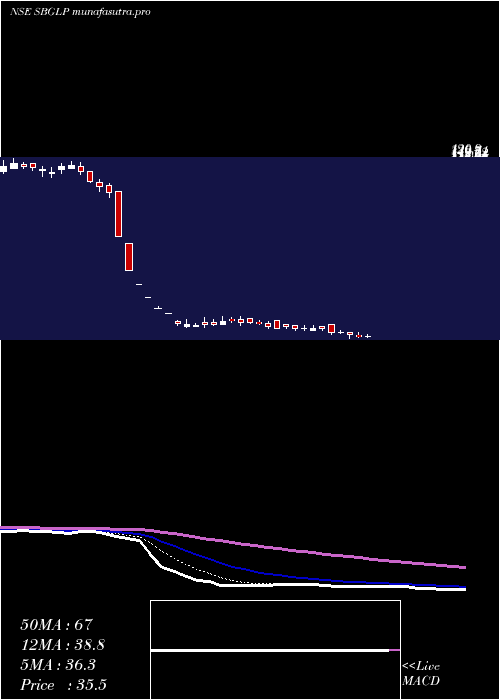 Daily chart SuratwwalaBus