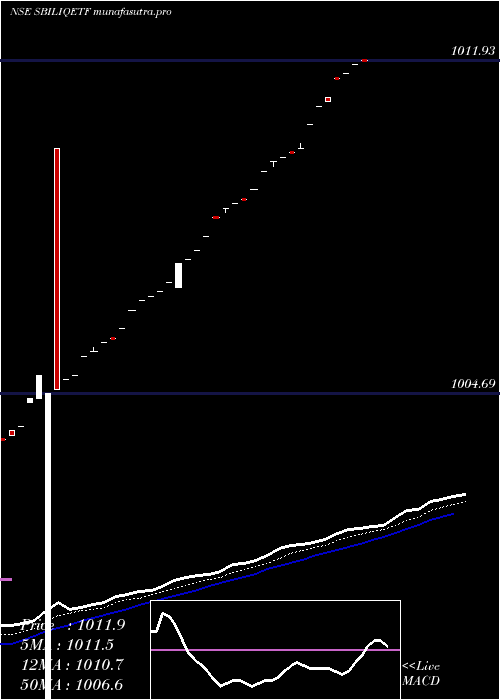 Daily chart SbiamcSbiliqetf