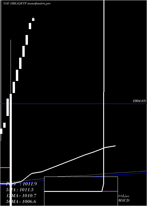 weekly chart SbiamcSbiliqetf