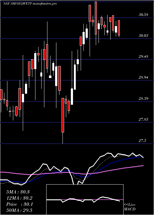 Daily chart SbiamcSbineqwetf