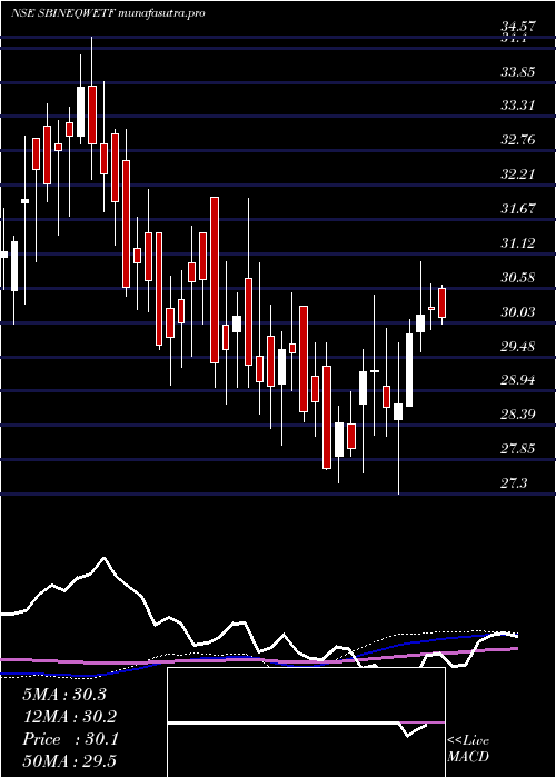 weekly chart SbiamcSbineqwetf