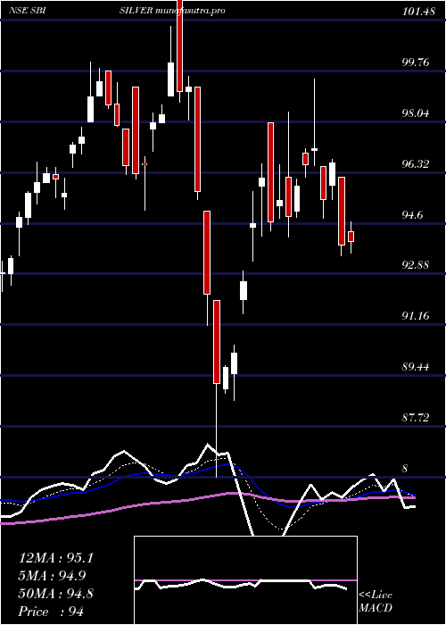 Daily chart SbiamcSbisilver