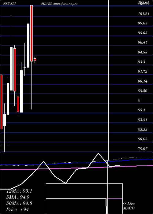 monthly chart SbiamcSbisilver
