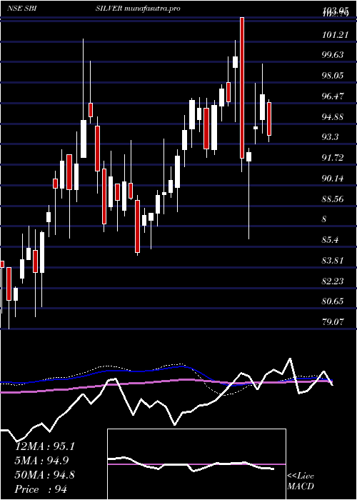 weekly chart SbiamcSbisilver