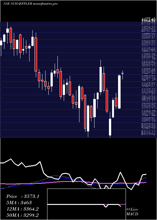 weekly chart SchaefflerIndia