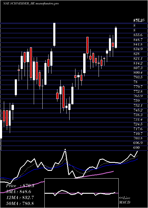 Daily chart SchneiderElectric