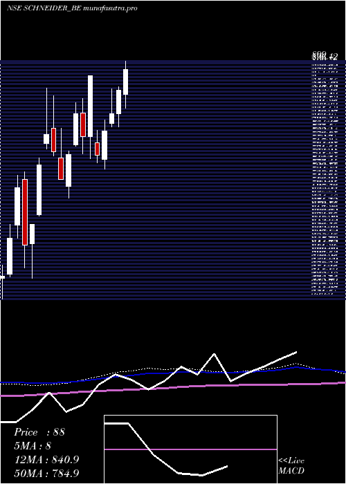 weekly chart SchneiderElectric