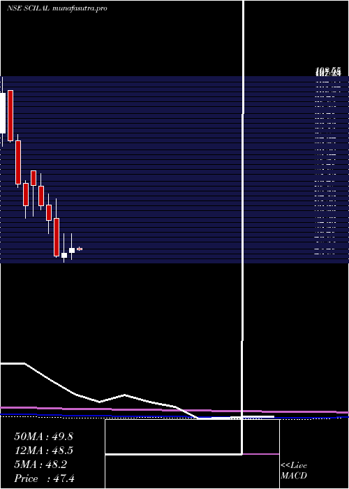 monthly chart ShippingCorp