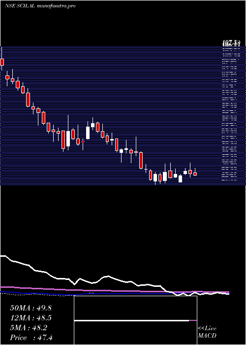 weekly chart ShippingCorp