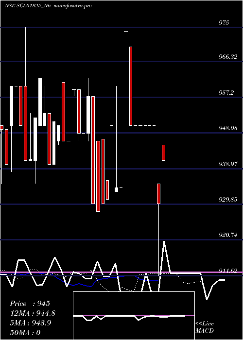 Daily chart Scl0