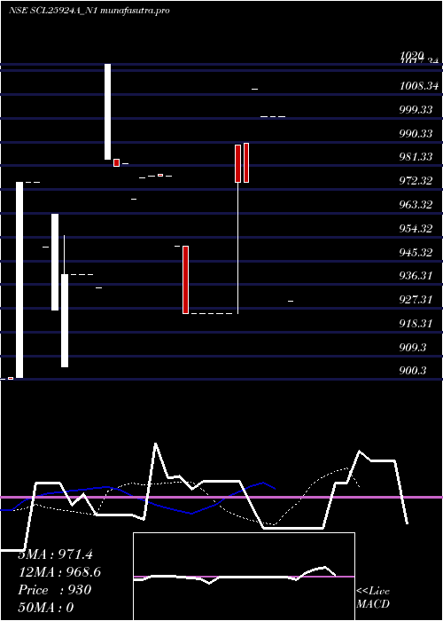 Daily chart SecRe