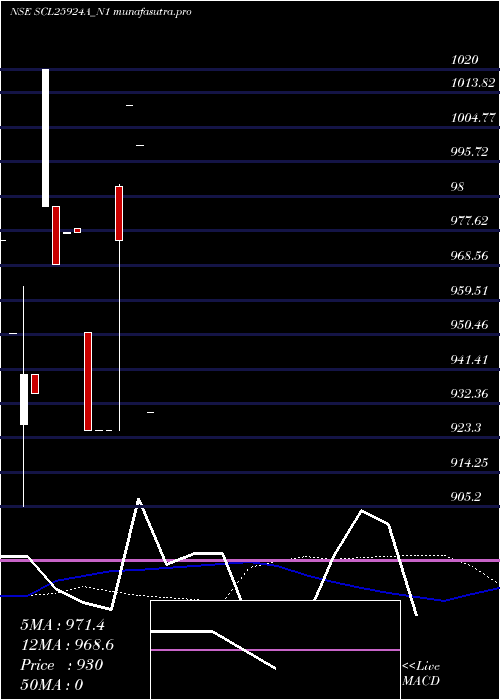 weekly chart SecRe
