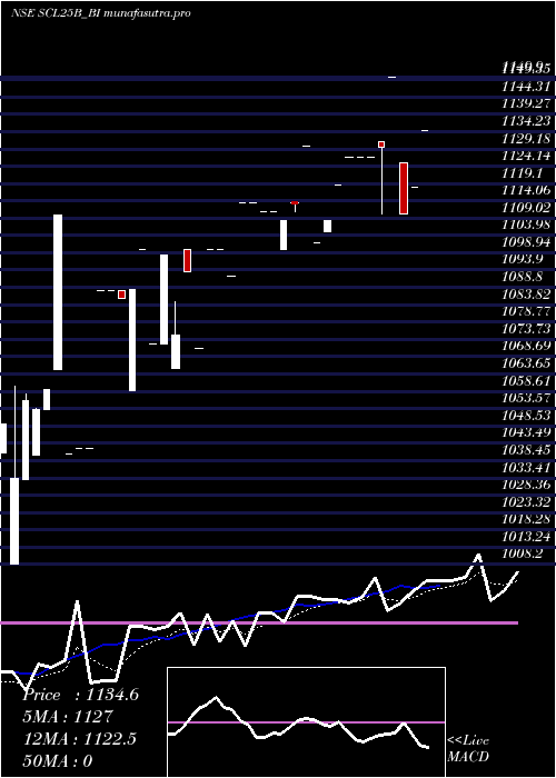 Daily chart SecRe