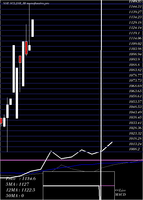 monthly chart SecRe