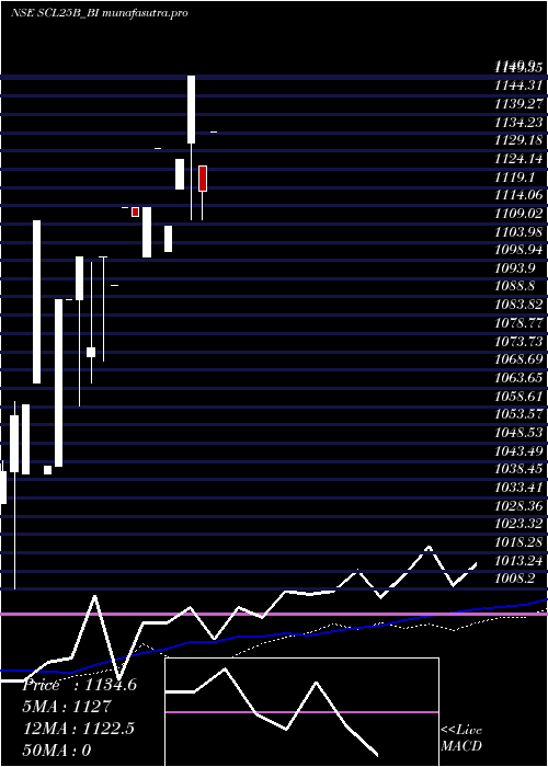 weekly chart SecRe