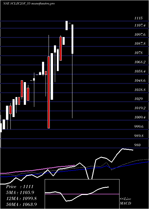 weekly chart SecRe
