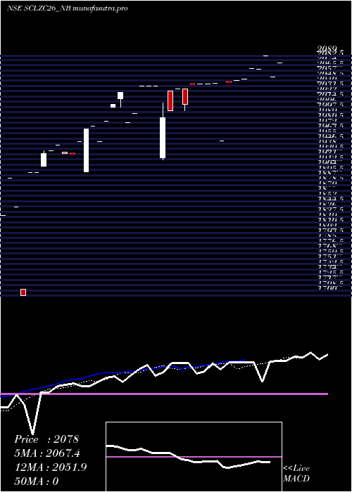 Daily chart SecRed