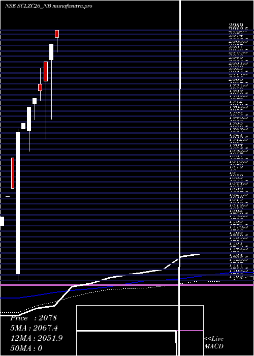 monthly chart SecRed