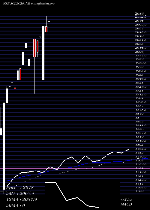 weekly chart SecRed