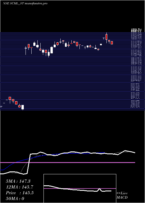 Daily chart SharpChucks