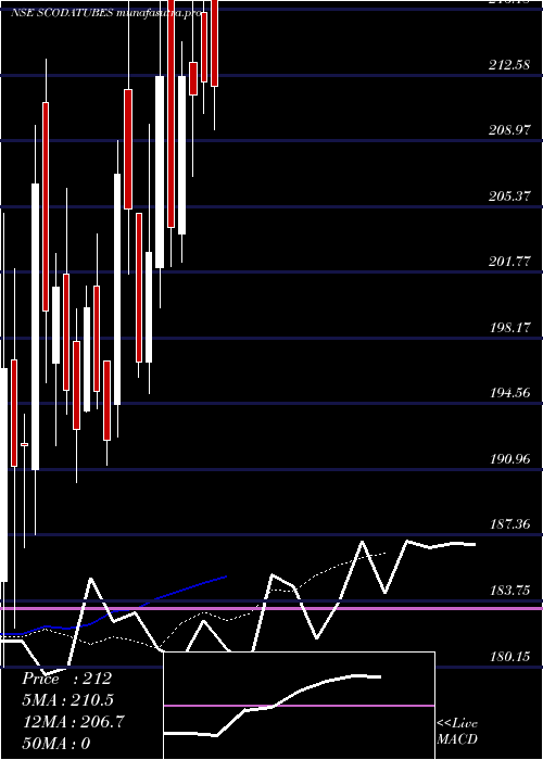 Daily chart ScodaTubes