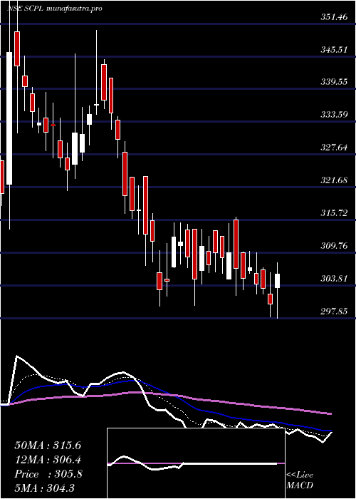 Daily chart SheetalCool