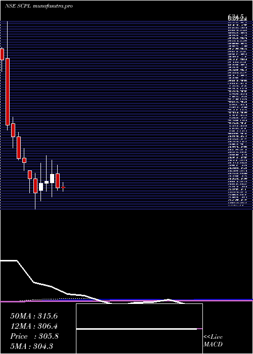 monthly chart SheetalCool