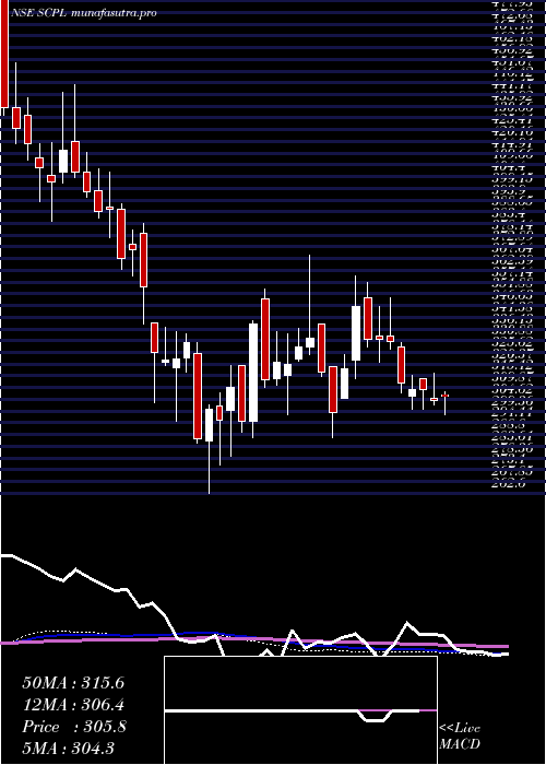 weekly chart SheetalCool