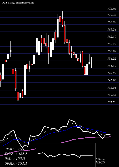 Daily chart SomDistilleries
