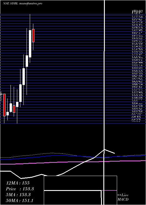 monthly chart SomDistilleries