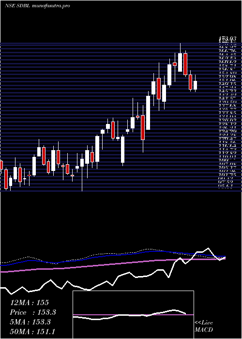 weekly chart SomDistilleries