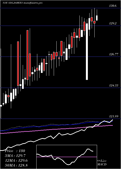 weekly chart RelcapamcNetfsdl26