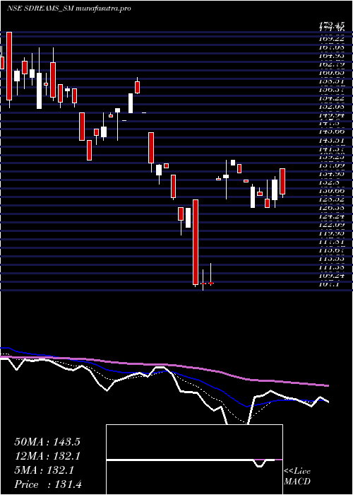 Daily chart SD
