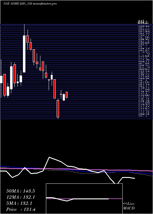 weekly chart SD