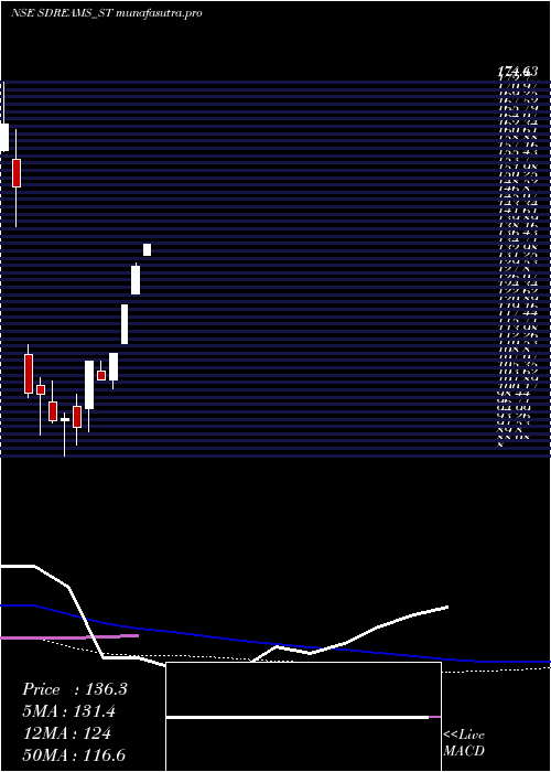 weekly chart SD