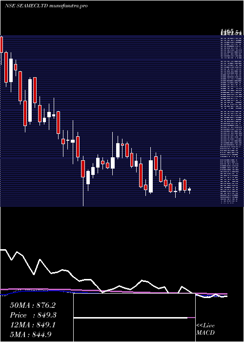 weekly chart Seamec