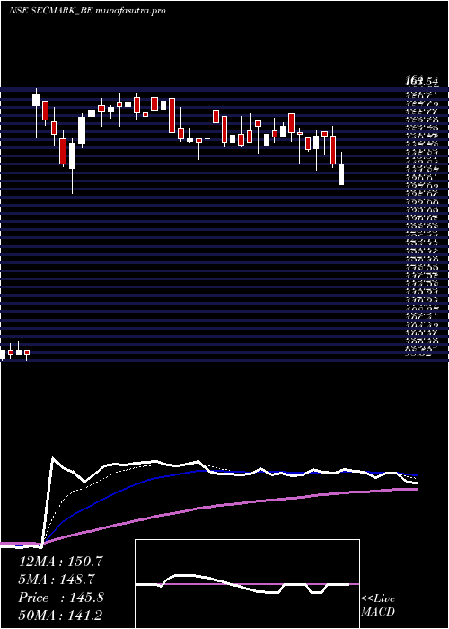 Daily chart SecmarkConsultancy