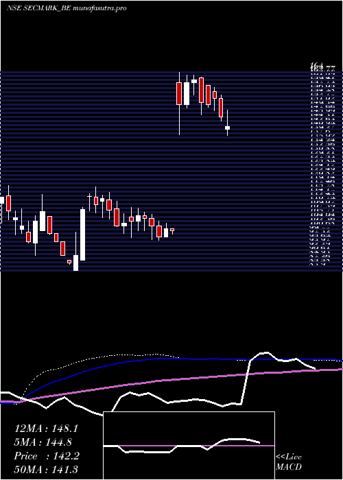 weekly chart SecmarkConsultancy
