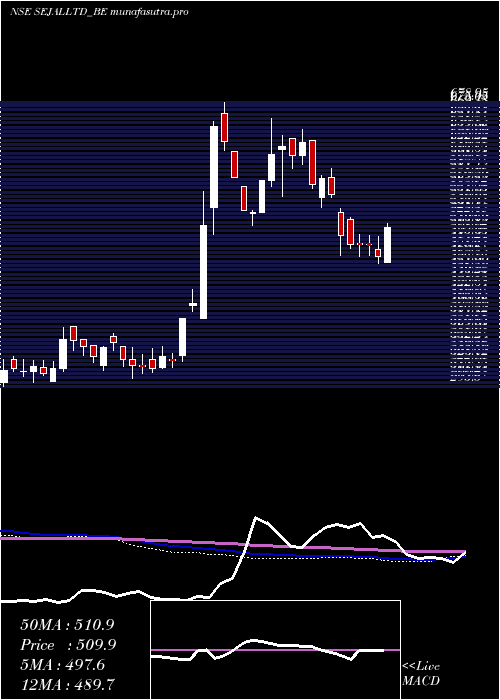 weekly chart SejalGlass