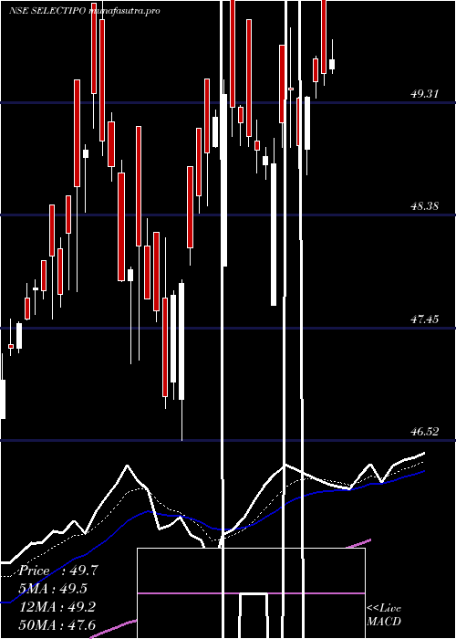 Daily chart MiraeamcSelectipo